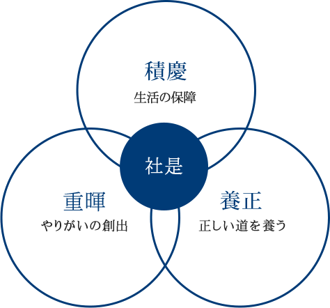 【社是】積慶 生活の保障/重暉 やりがいの創出/養正 正しい道を養う