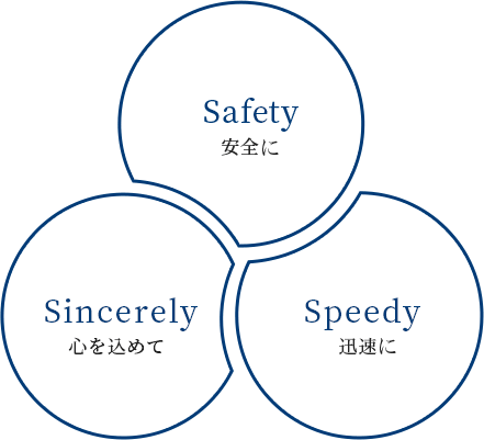 Safety 安全／Sincerely 心を込めて／Speedy 迅速
